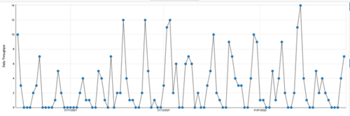Fig 5 - Throughput run chart