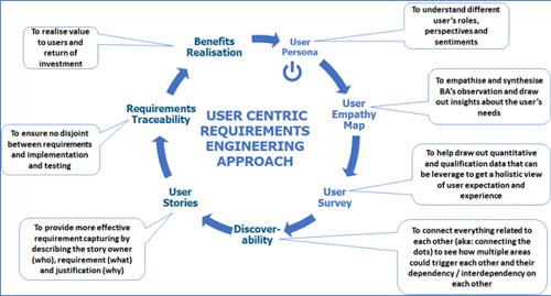 User centric requirements engineering cycle diagram