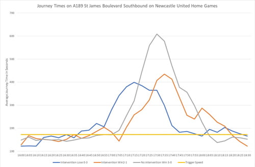 Chart showing average journey times on A189 St James Boulevard Southbound on Newcastle United Home Games
