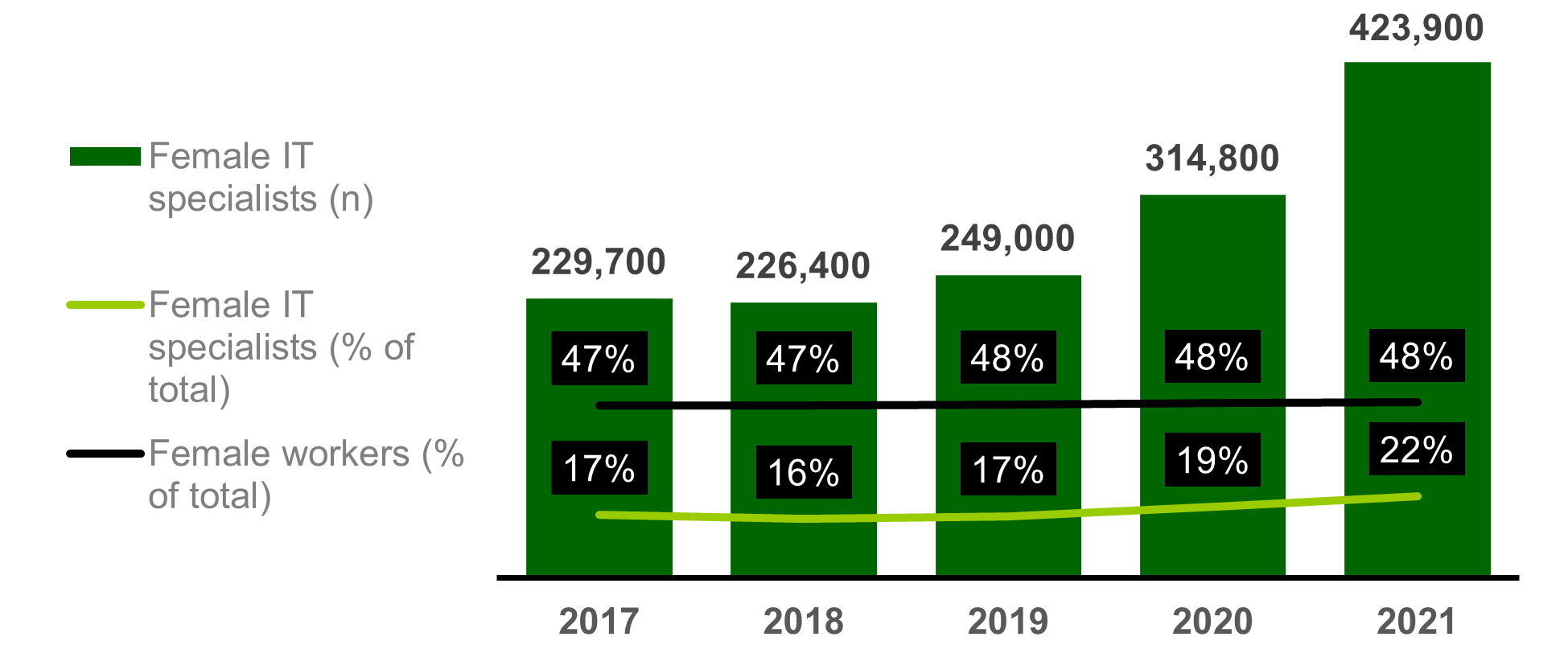 Chart showing the trends in workforce representation (2017-2021)