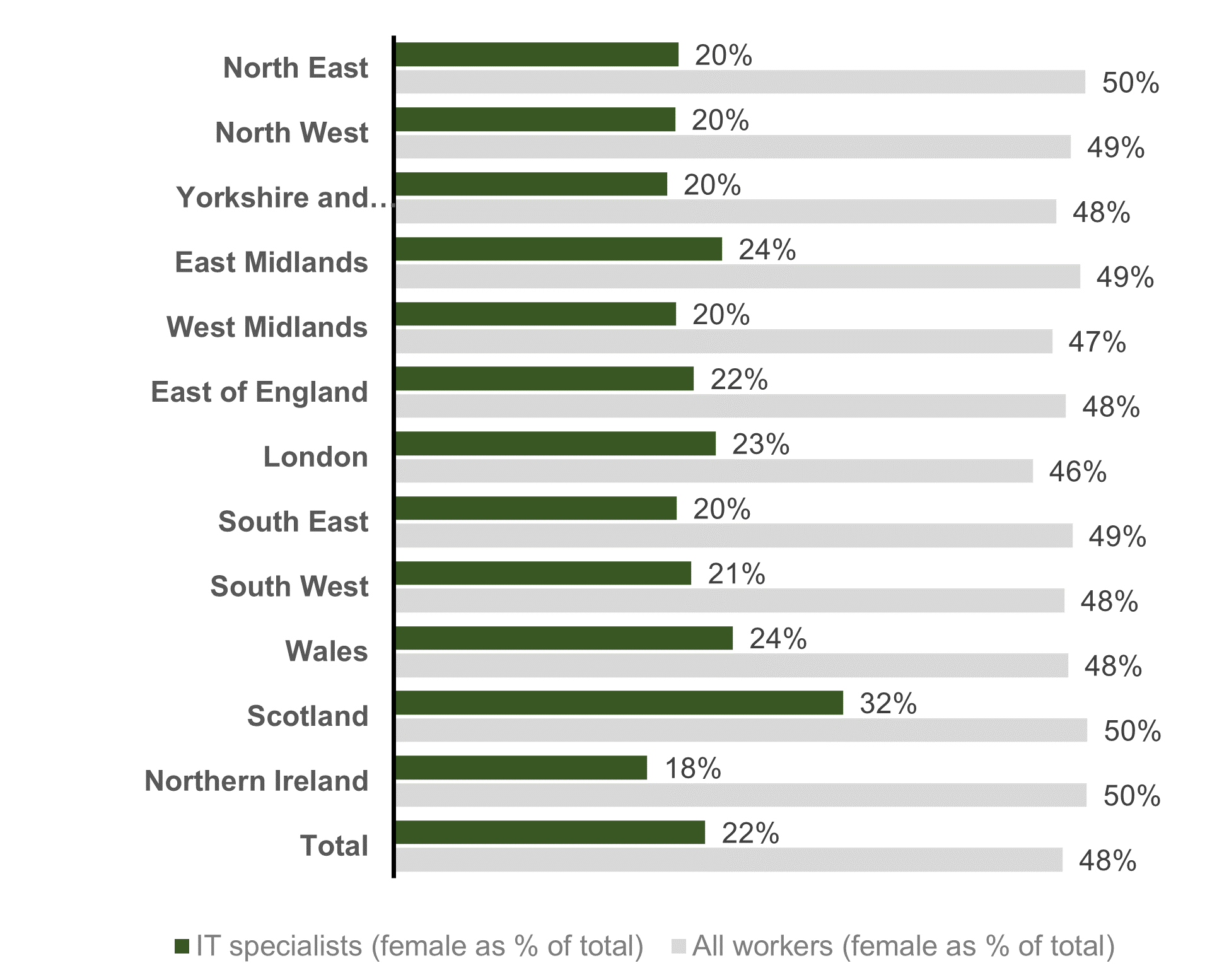 Chart showing the workforce gender representation by nation / region (2021)