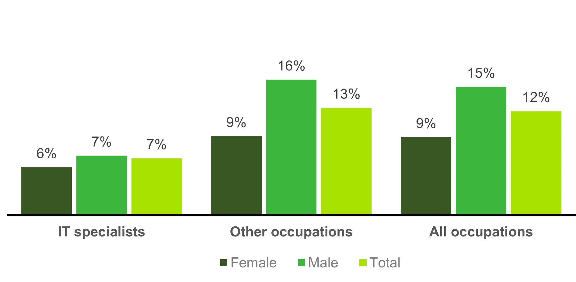 Chart showing gender and the incidence of self-employment (2021)