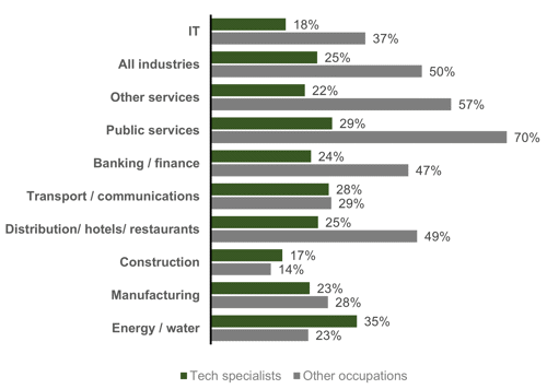 Chart showing female employees by occupation and industry (2021)