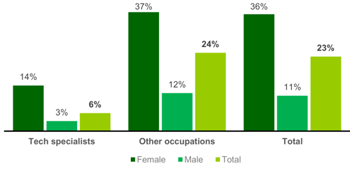 Chart showing the incidence of part-time working (2021)