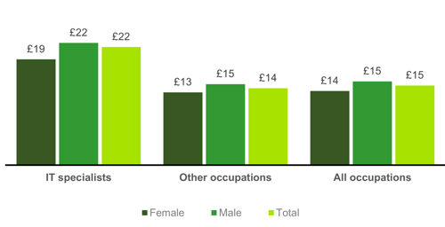 Chart showing the median hourly earnings of full-time employees (2021)