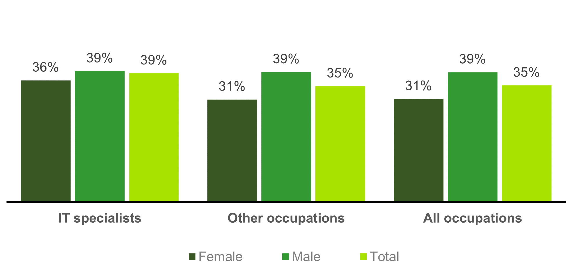 Chart showing employees in 'responsible positions' (2021)