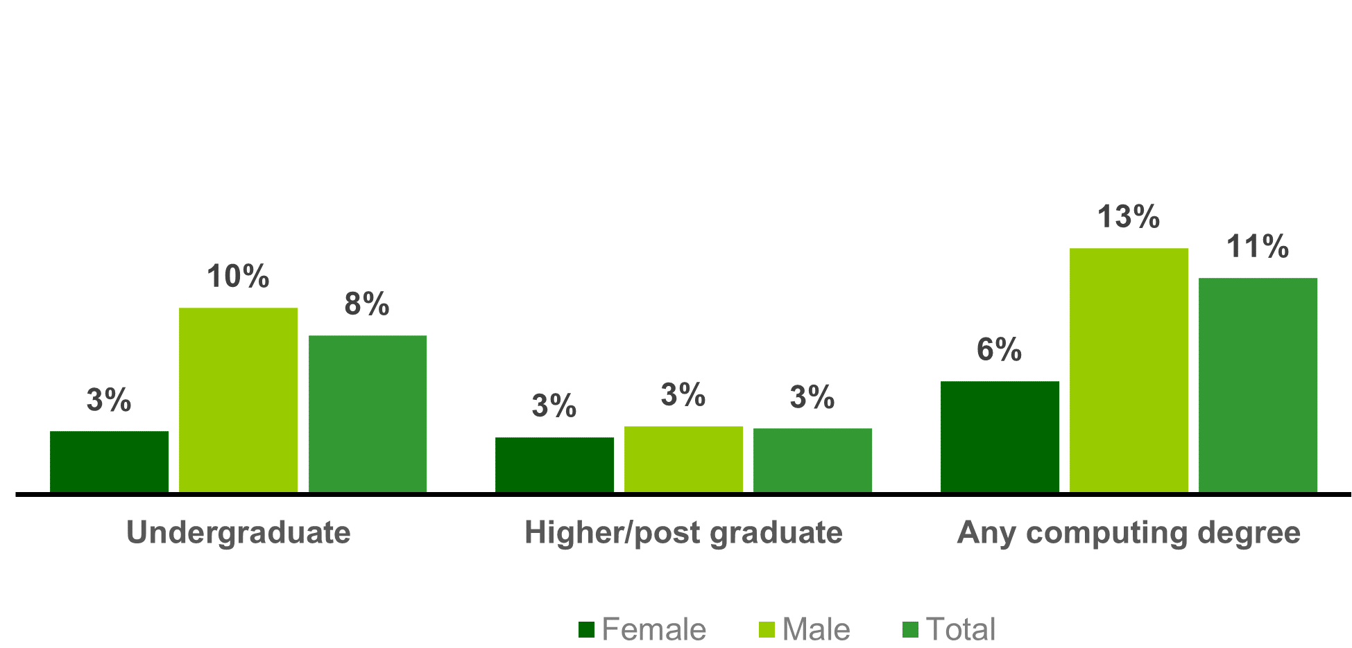 Chart showing IT specialists holding computing degrees (2021)