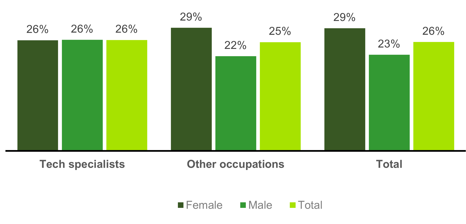 Chart showing job-related education / training in the past 13 weeks (2021)