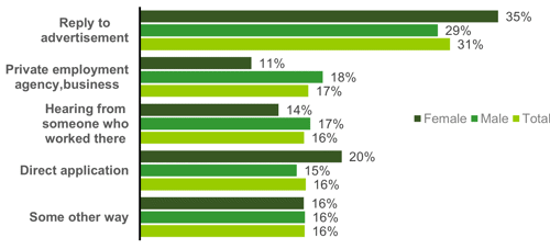 Chart showing the means of finding work amongst IT specialists (2017-2021)