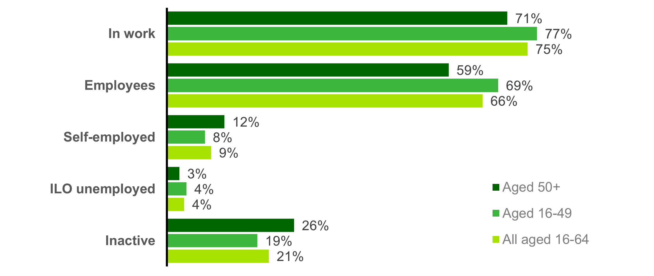 Chart showing the age and economic activity of the working aged population (2021)