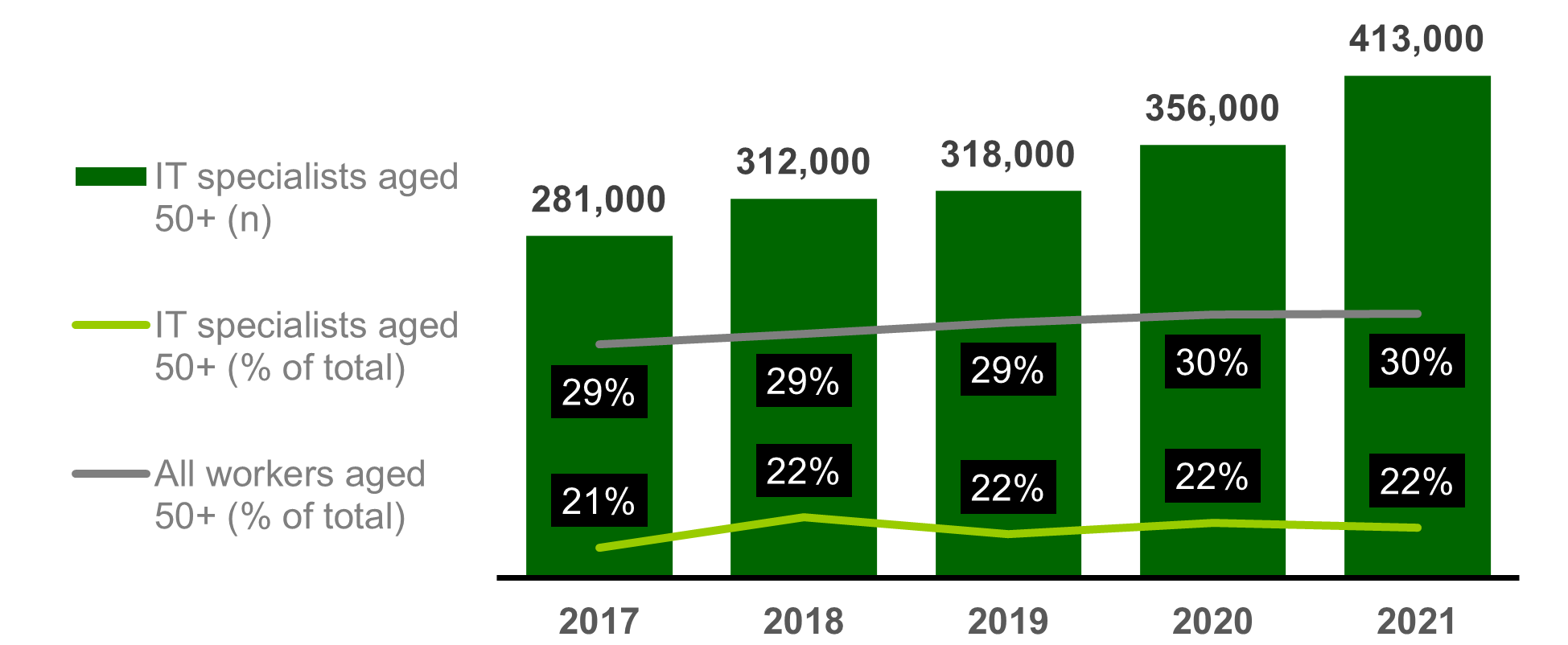 Chart showing the trends in workforce representation (2017-21)