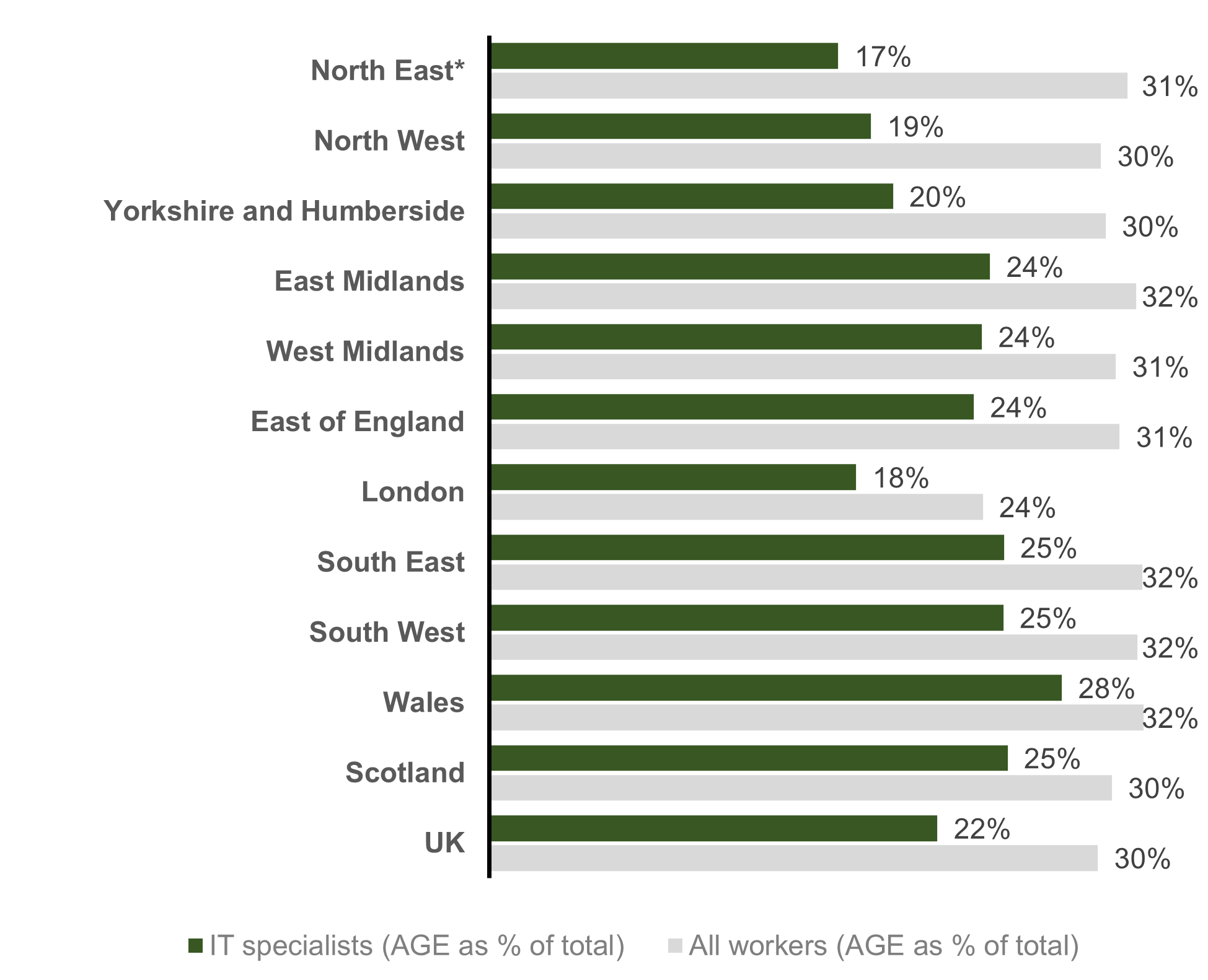 Chart showing the workforce representation by nation/region (2021)