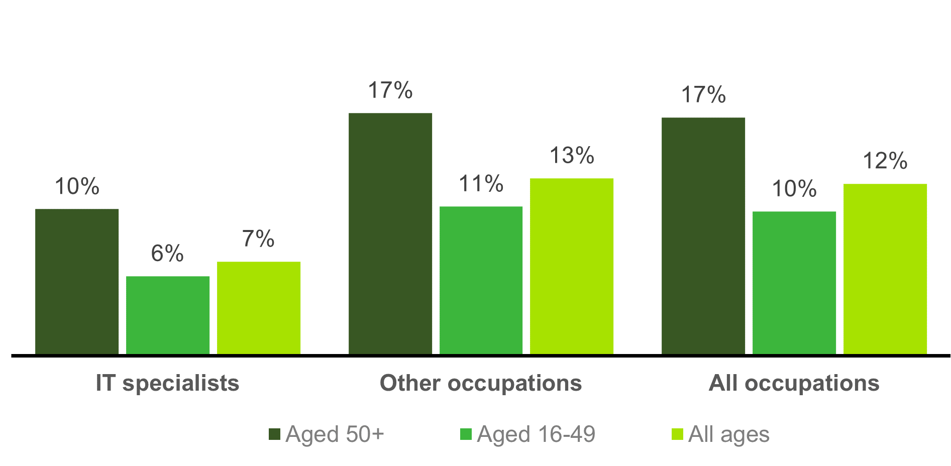 Chart showing the age and the incidence of self-employment (2021)