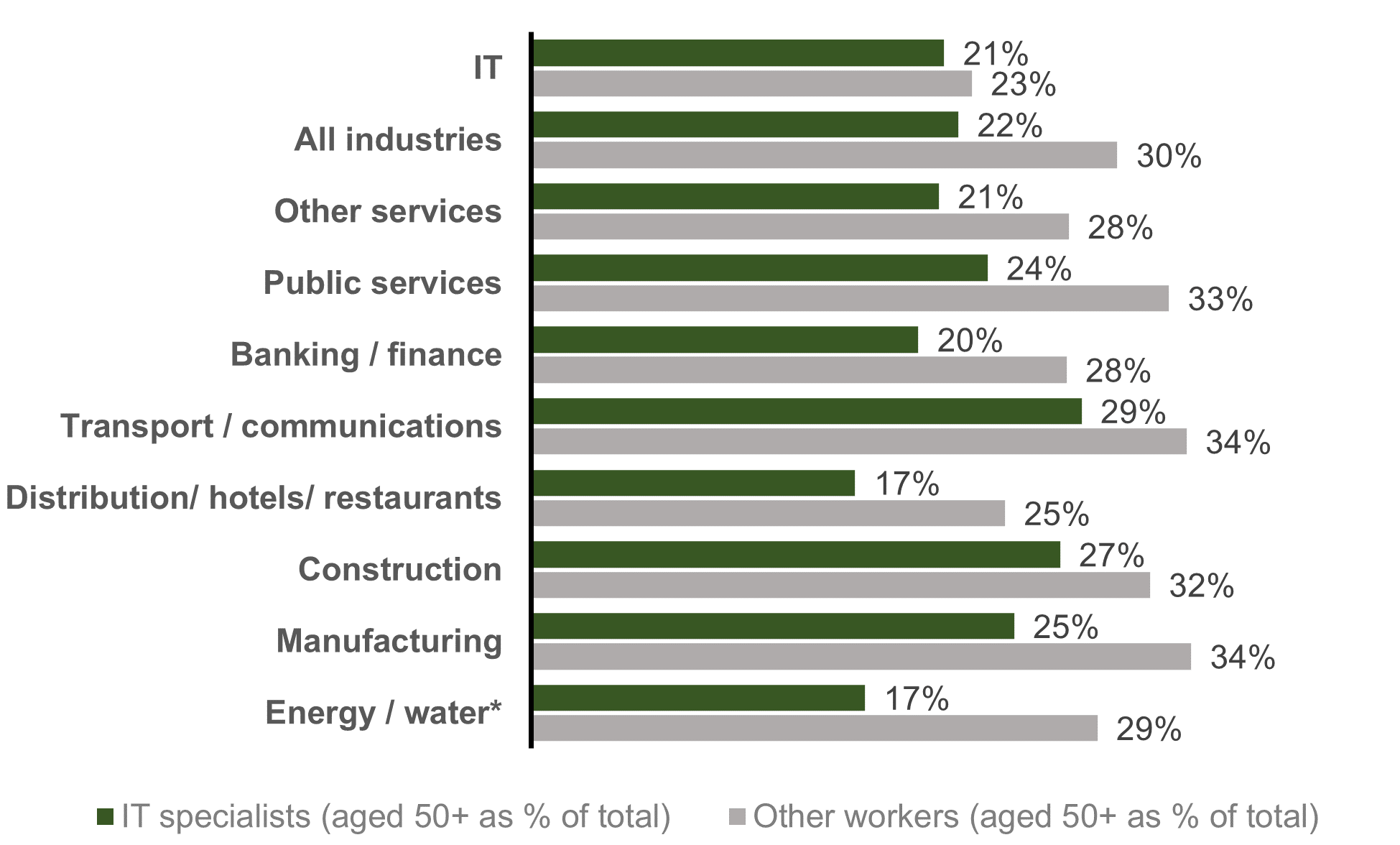Chart showing age by occupation and industry (2021)