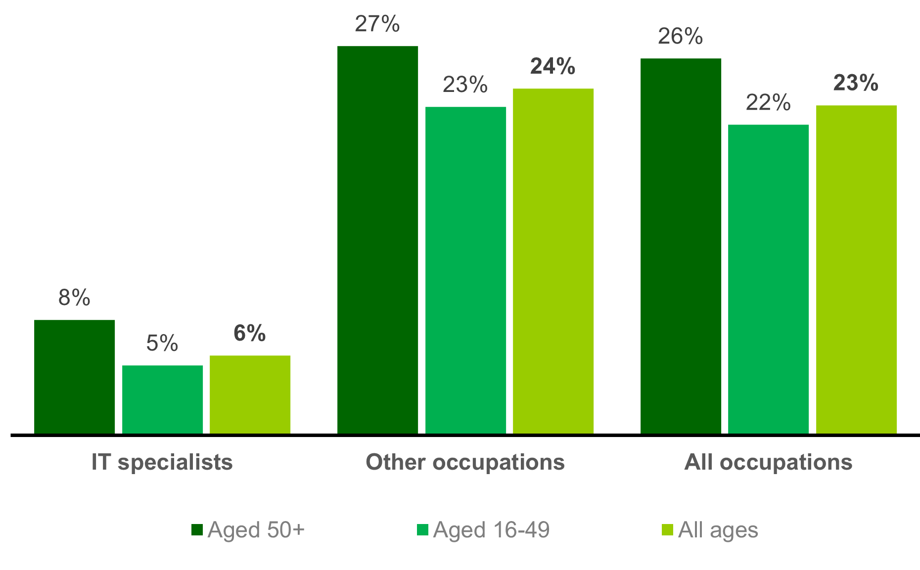 Chart showing the incidence of part-time working (2021)