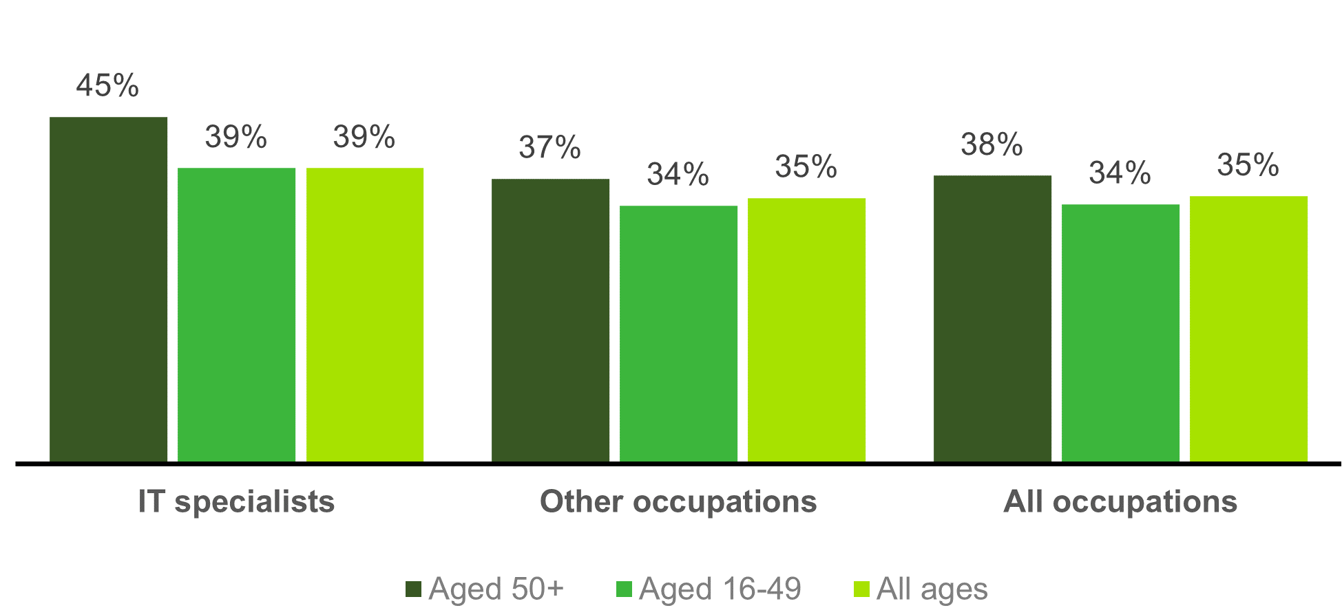 Chart showing employees in 'responsible positions' (2021)