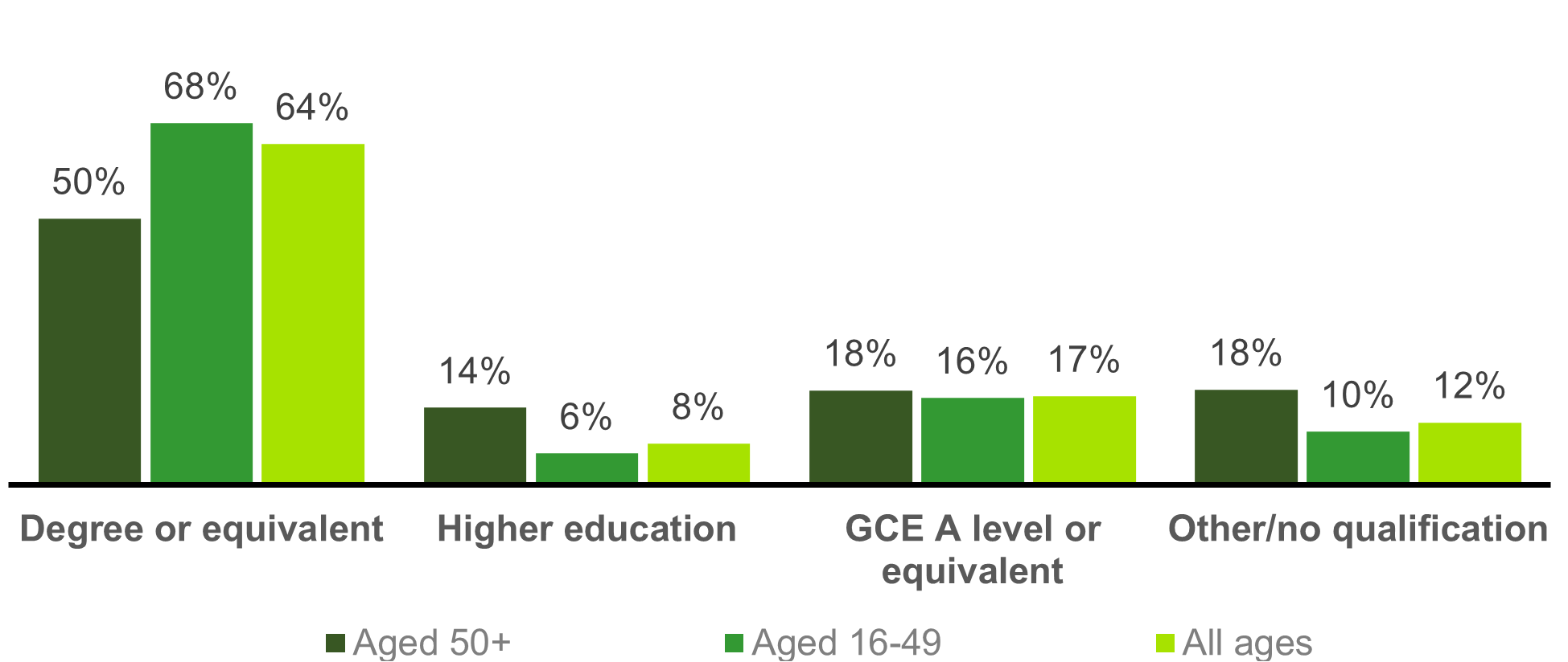 Chart showing the level of educational attainment amongst IT specialists (2021)