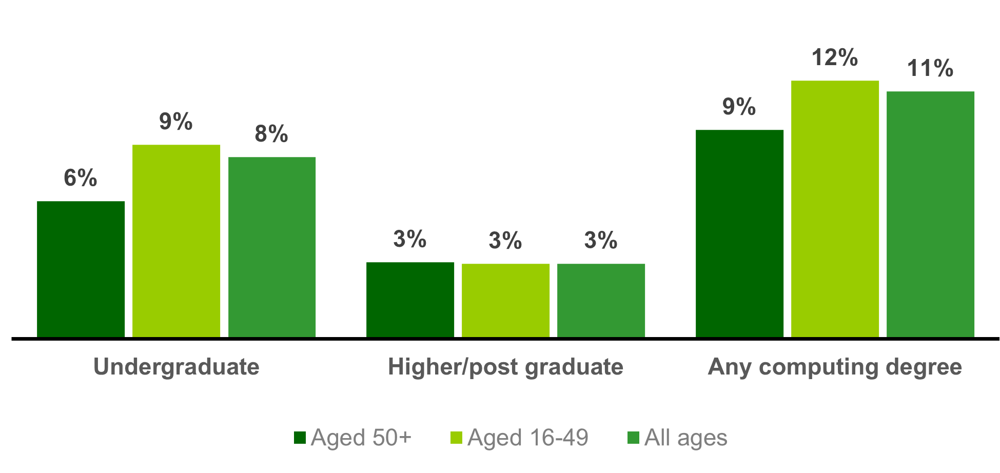 Chart showing IT specialists holding computing degrees (2021)