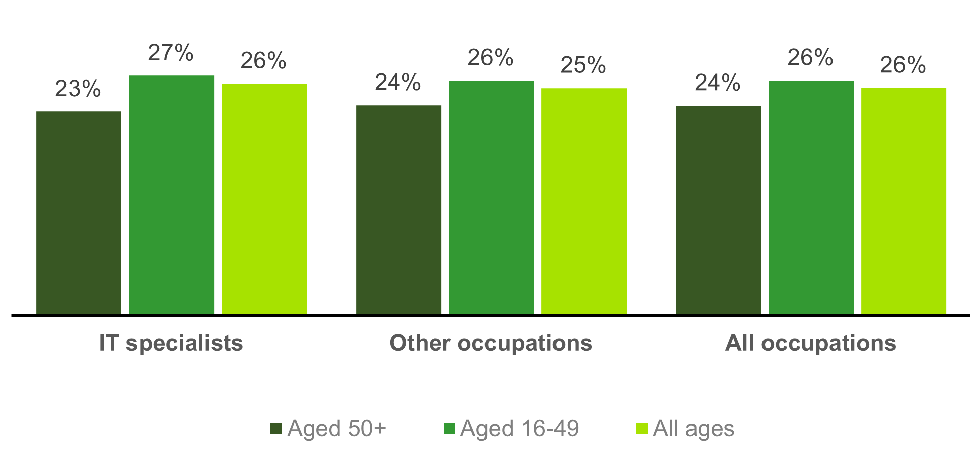 Chart showing job-related education/training in the past 13 weeks (2021)