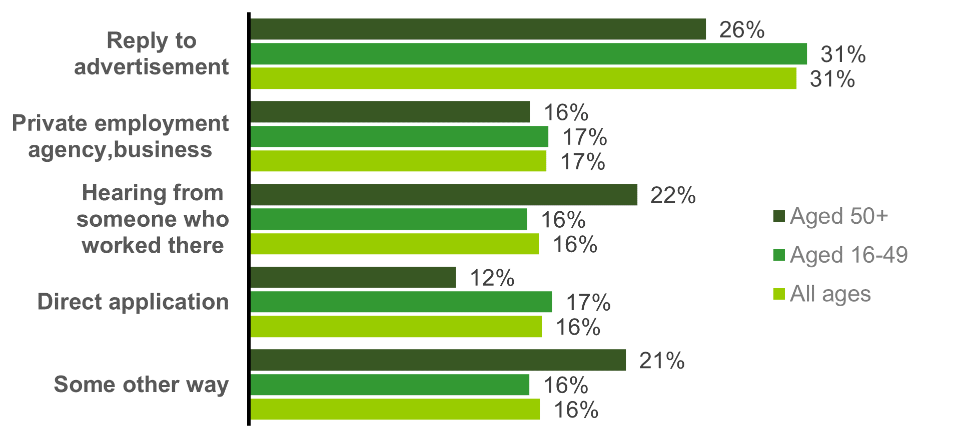 Chart showing the means of finding work amongst IT specialists (2017-2021)