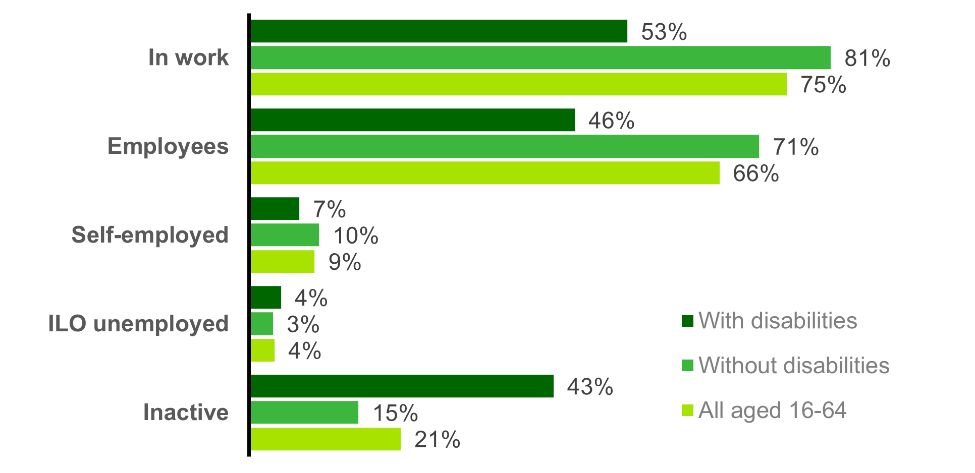 Chart showing the disability and economic activity of the working aged population (2021)