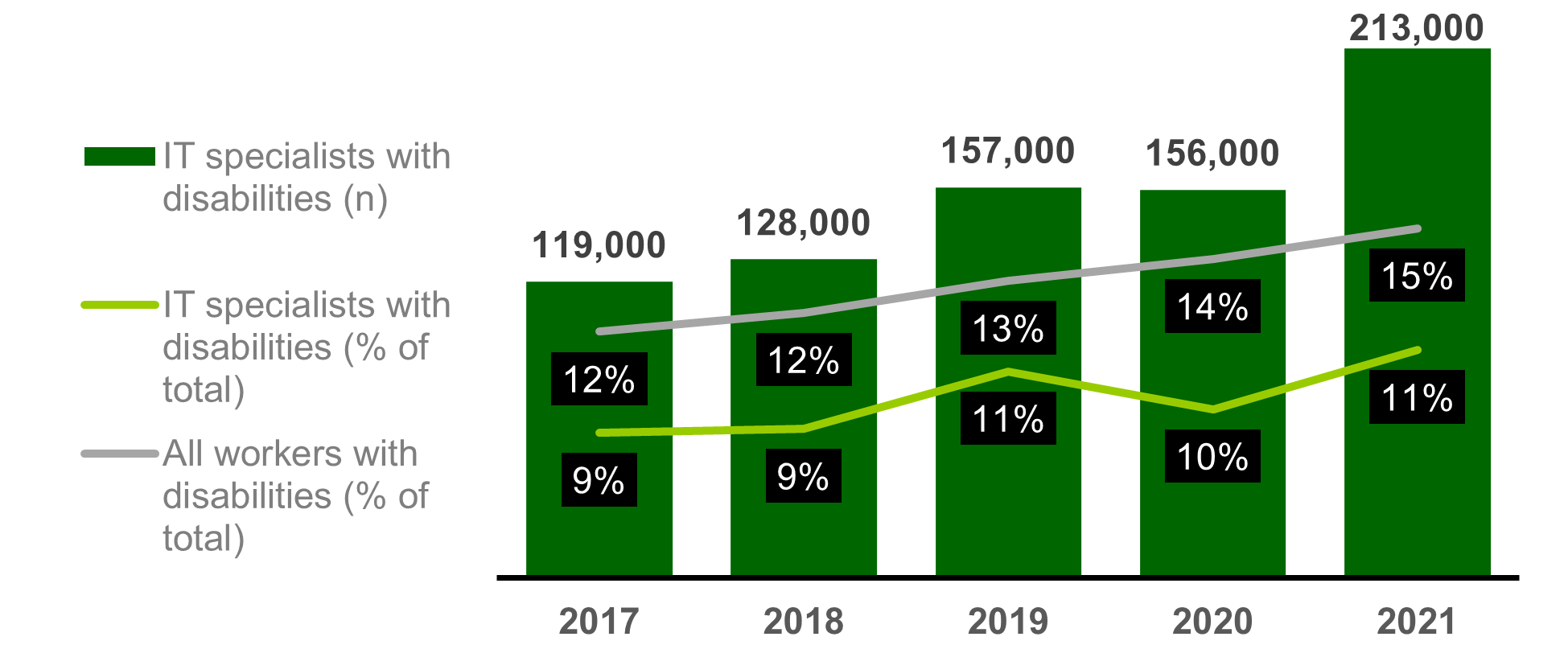Chart showing the trends in workforce representation (2017-21)