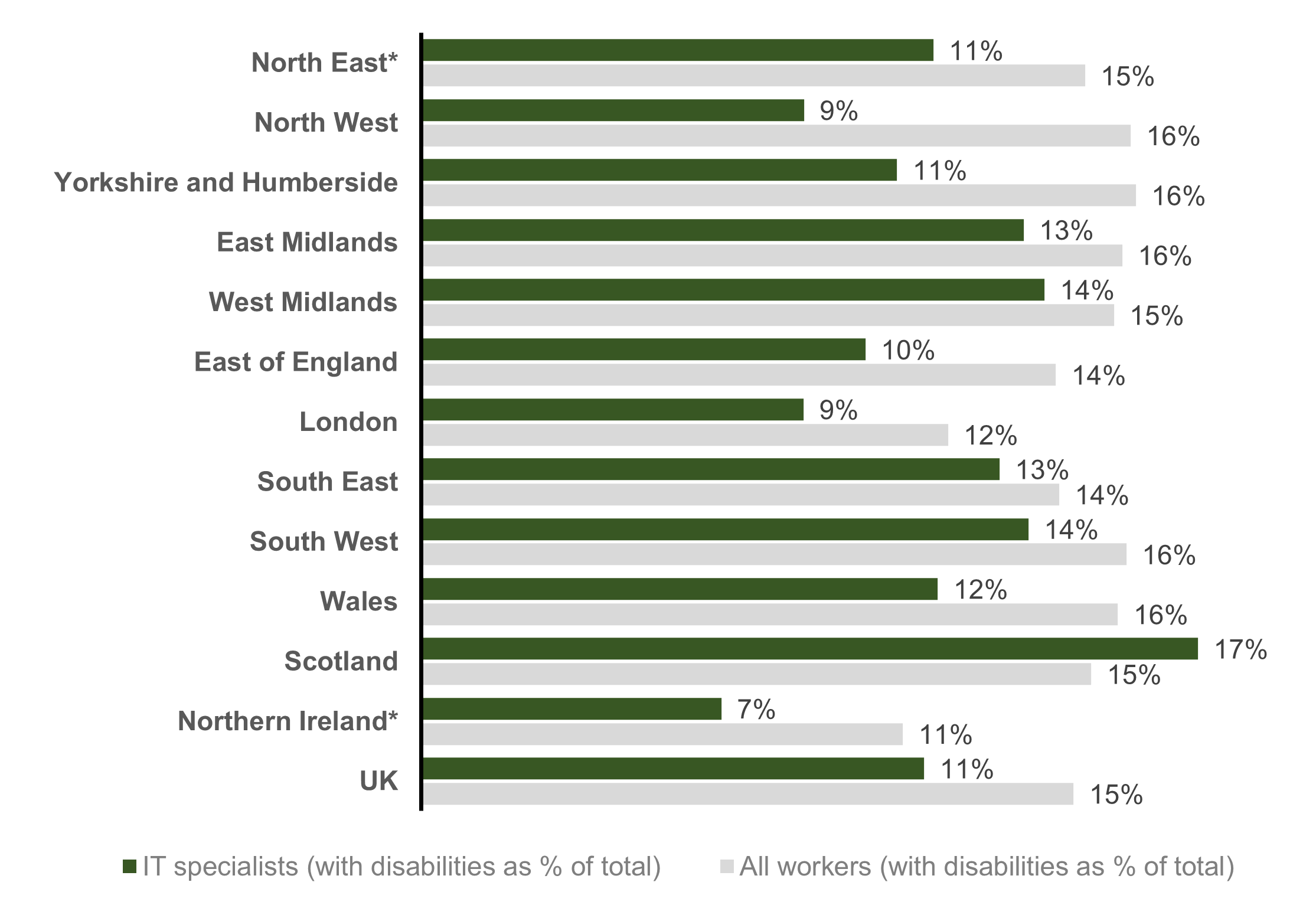 Chart showing workforce representation by nation/region (2021)