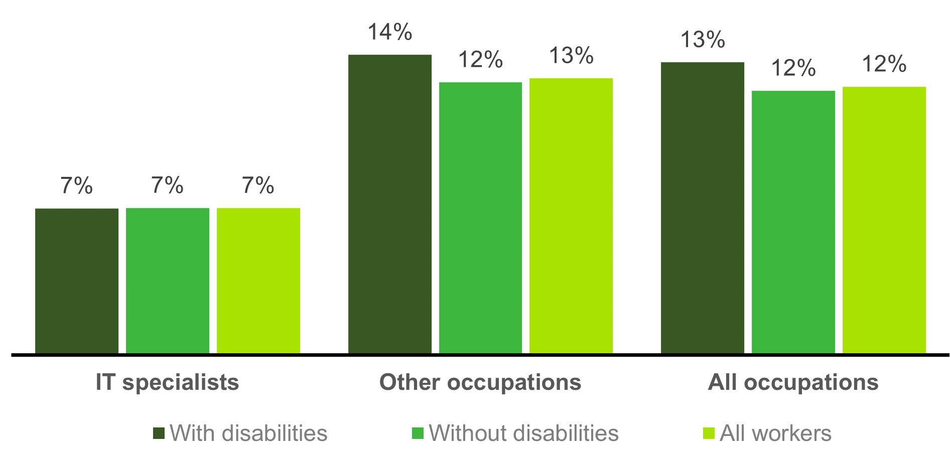 Chart showing disabled status and the incidence of self-employment (2021)