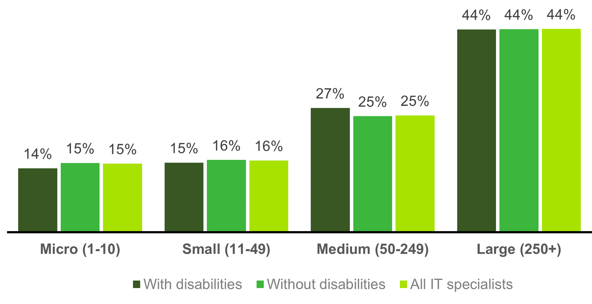Chart showing disabled status and size of workplace (2021)