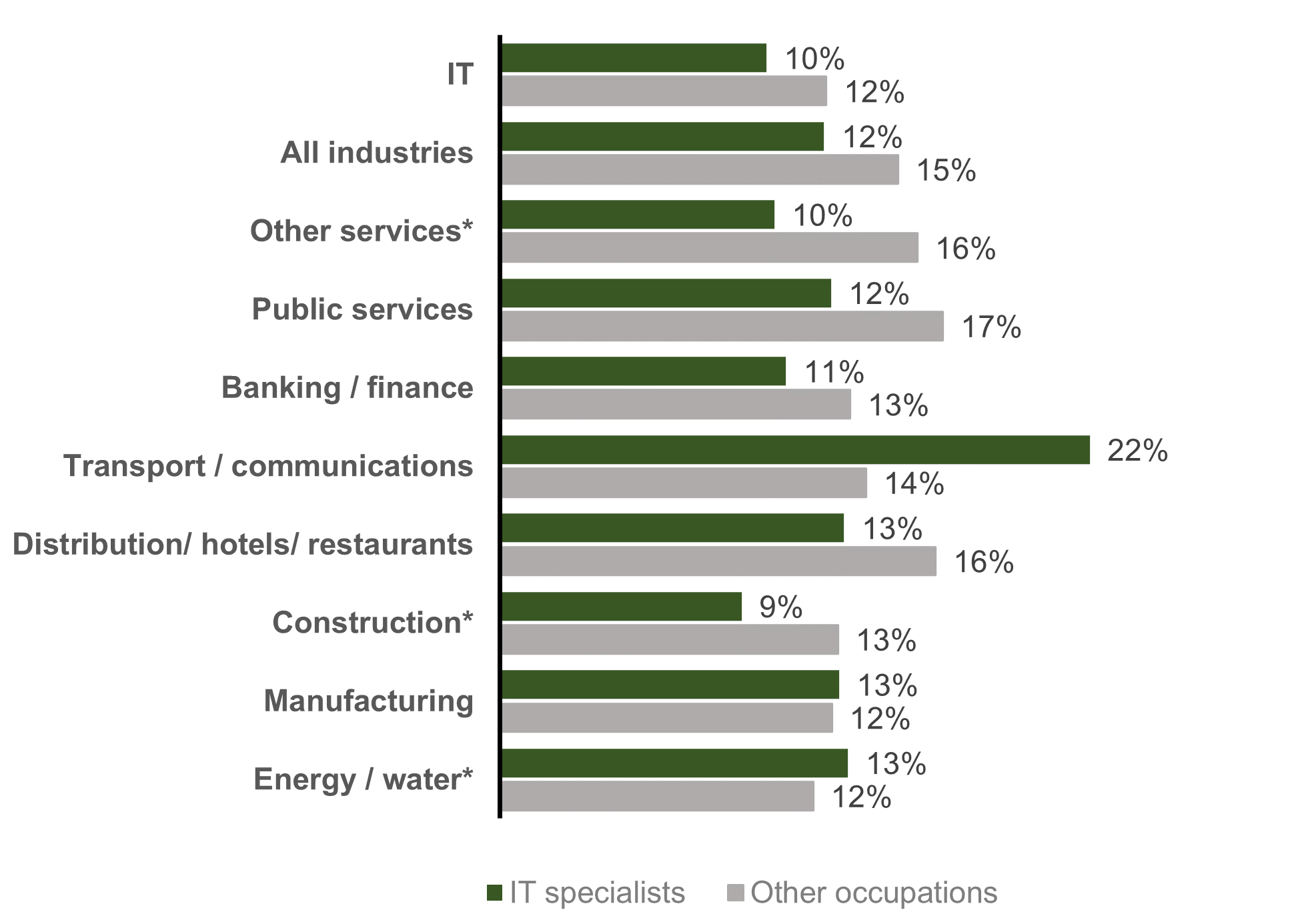 Chart showing workers with disabilities by occupation and industry (2021)