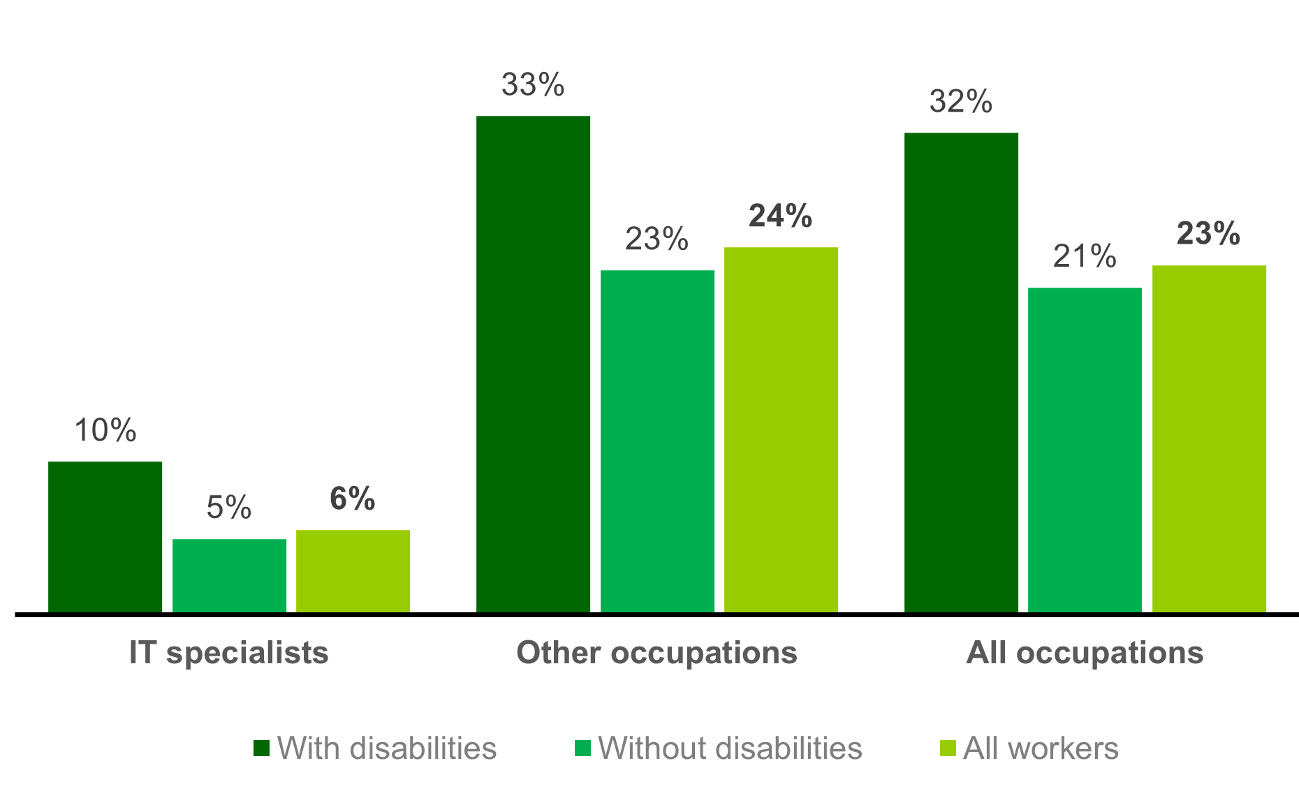 Chart showing the incidence of part-time working (2021)