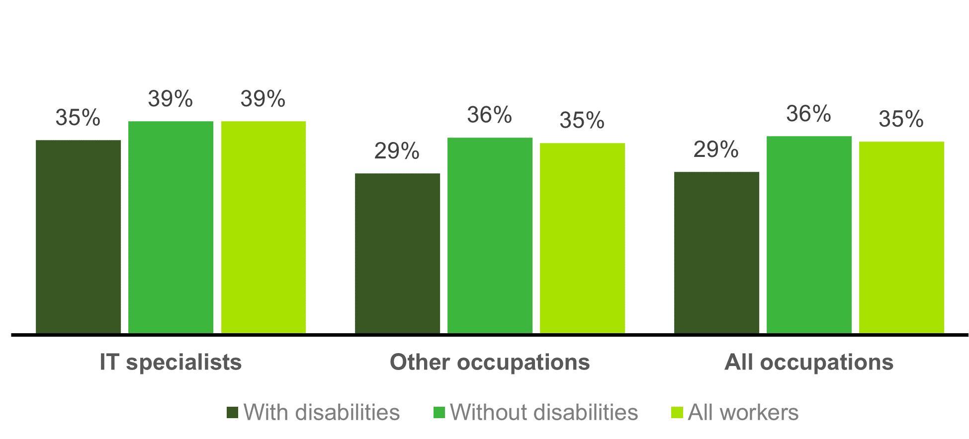 Chart showing employees in 'responsible positions' (2021)