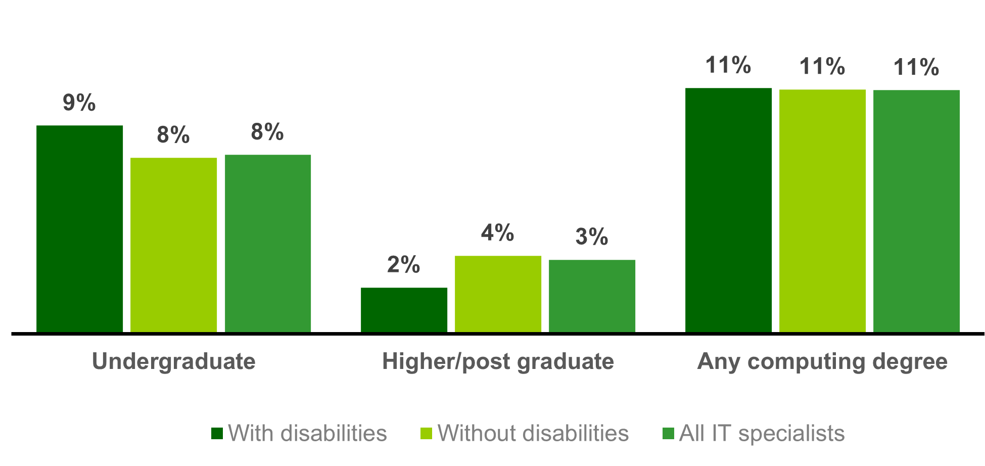 Chart showing IT specialists holding computing degrees (2021)