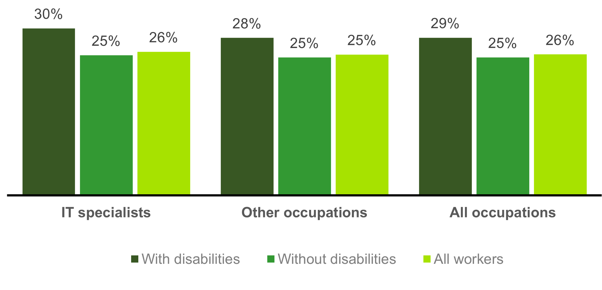 Chart showing job-related education / training in the past 13 weeks (2021)