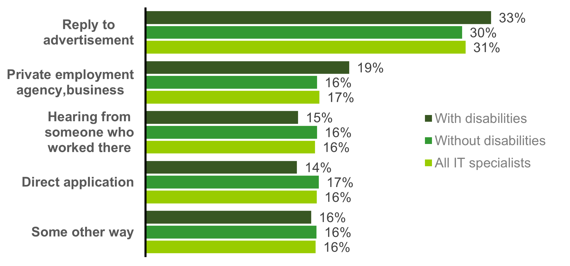 Chart showing the means of finding work amongst IT specialists (2017-2021)