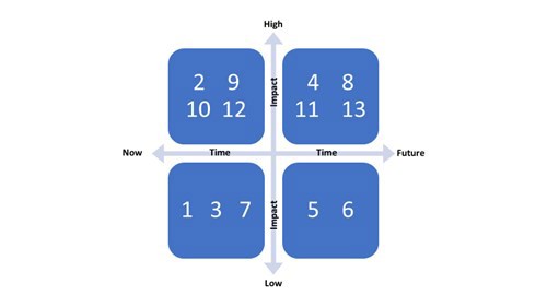 Impact vs Time Grid