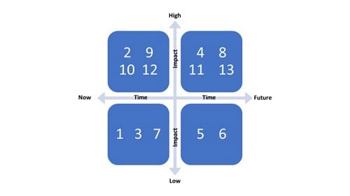 Impact vs Time Grid