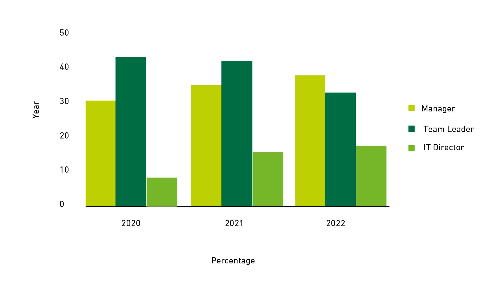 Graph showing the percentage of male and females in leadership roles from 2020 to 2022