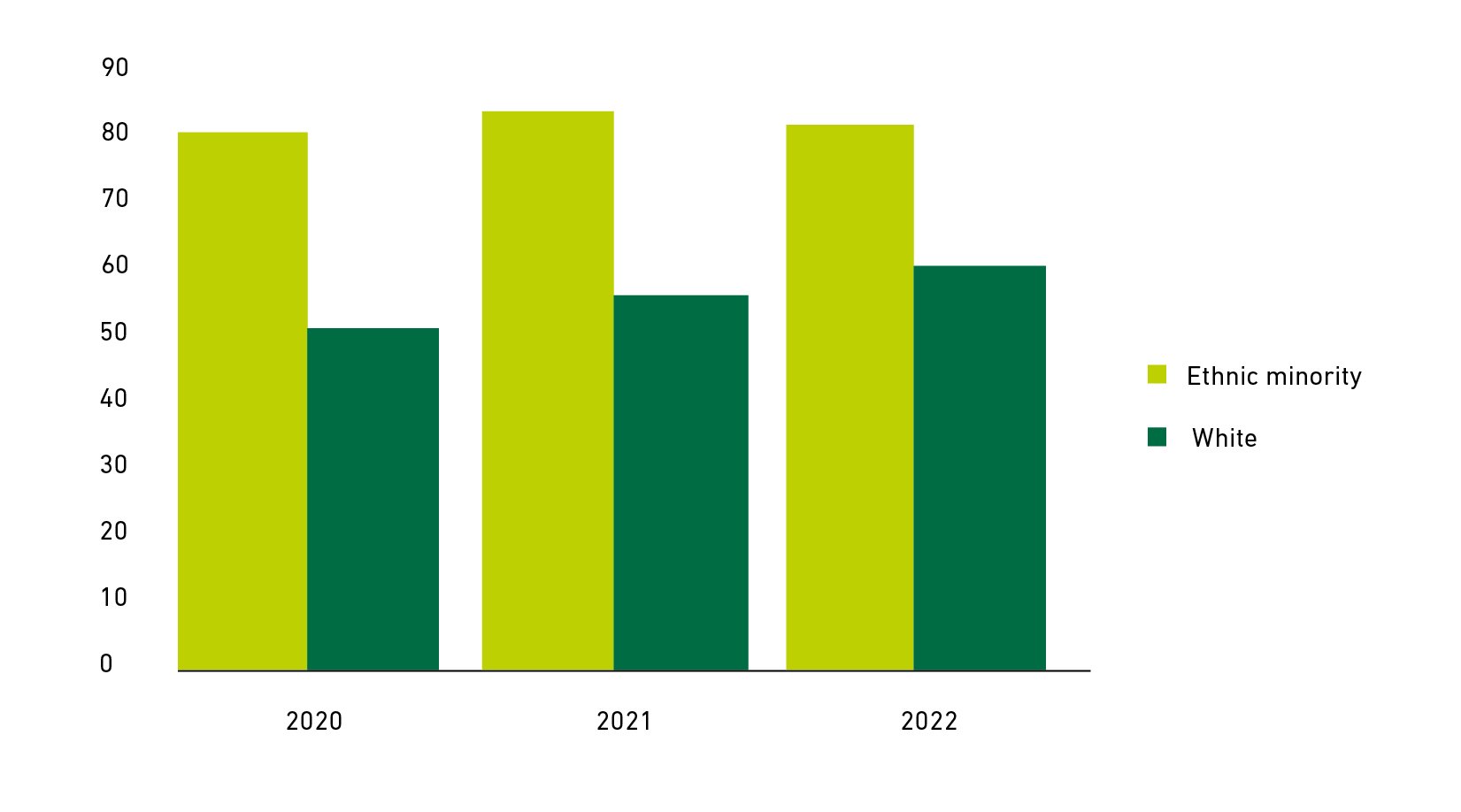 Graph showing degree attainment by ethnicity (all genders) from 2020 to 2022