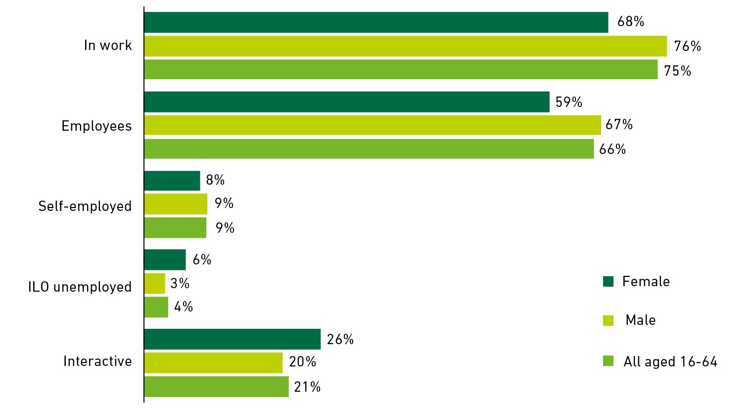 Graph showing male/female workers in work, employees, self-employed, unemployed and interactive