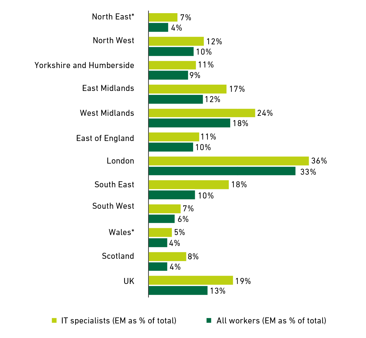 Graph showing workforce representation by nation/region (2021)