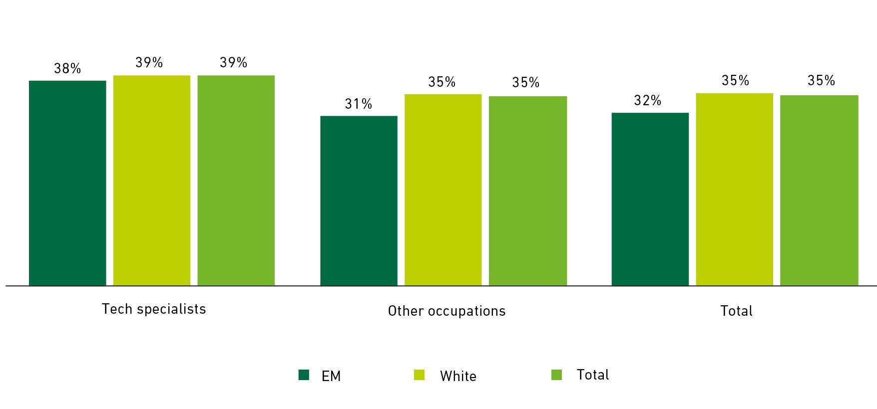 Graph showing employees in 'responsible positions' (2021)