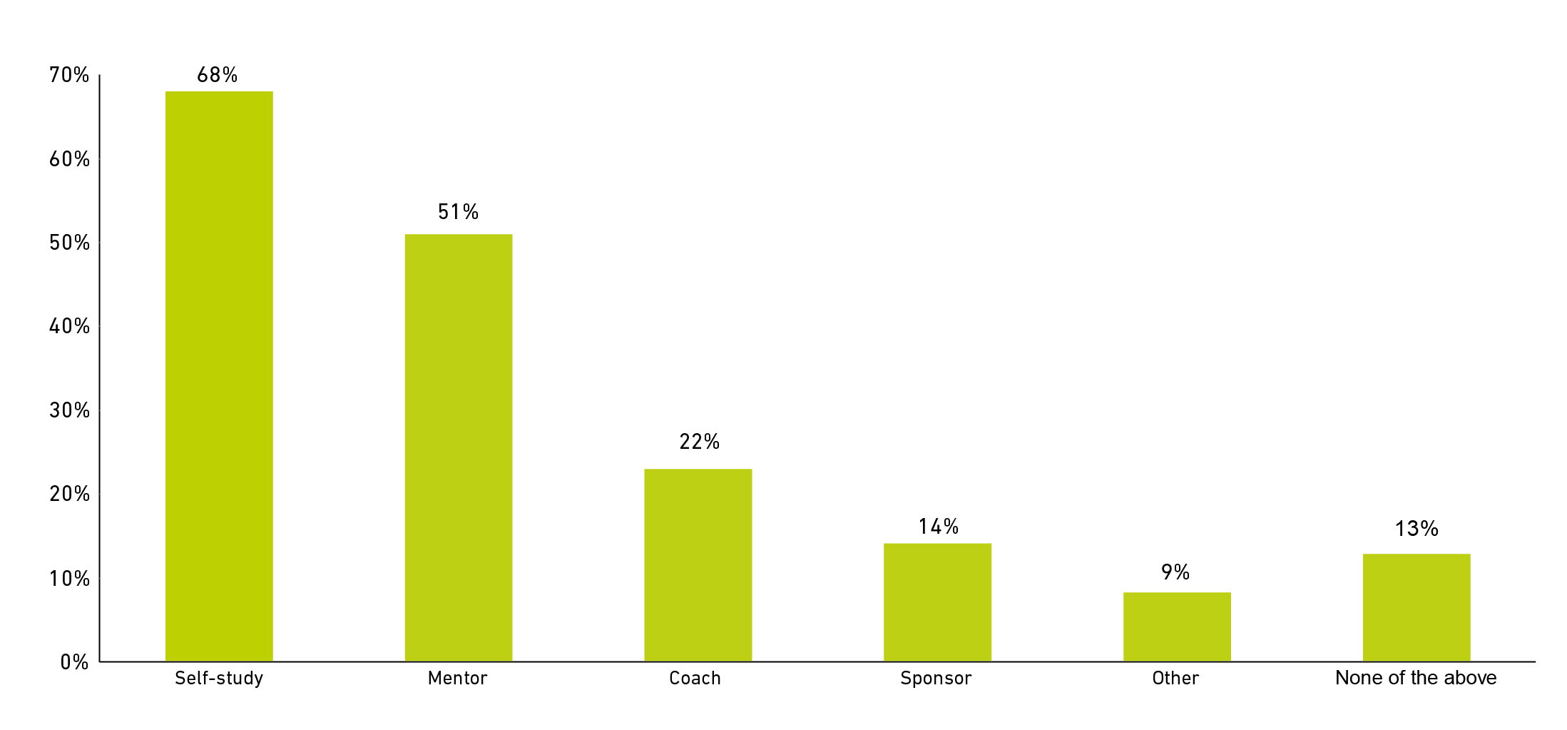 Graph showing that self-study was the top form of support in people's careers (68%)