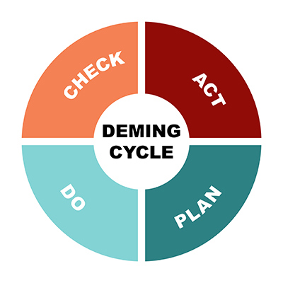 The Deming Cycle