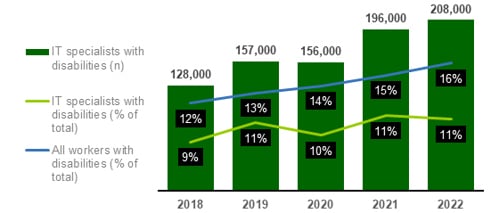 Chart showing Trends in workforce representation (2018-22)