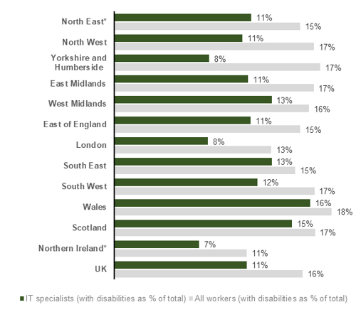 Chart showing Workforce representation by nation / region (2022)