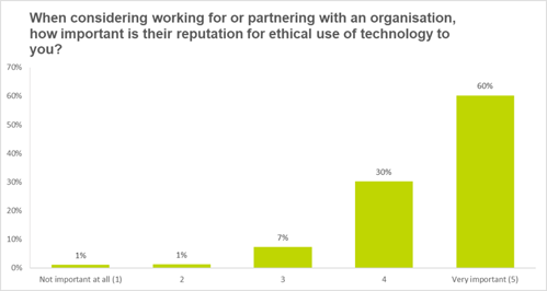 Chart showing the importance of an ethical reputation