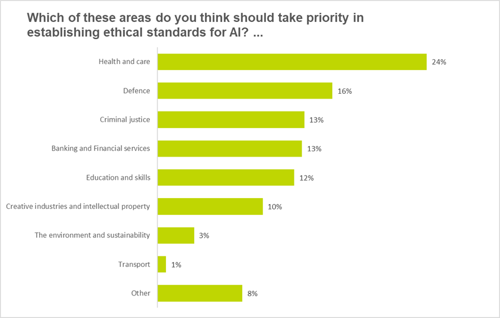 Chart showing Priority areas for ethical standards