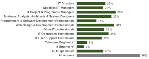 Chart showing Gender representation by IT occupation (2022)