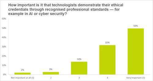 Chart showing ethical credentials and professional standards